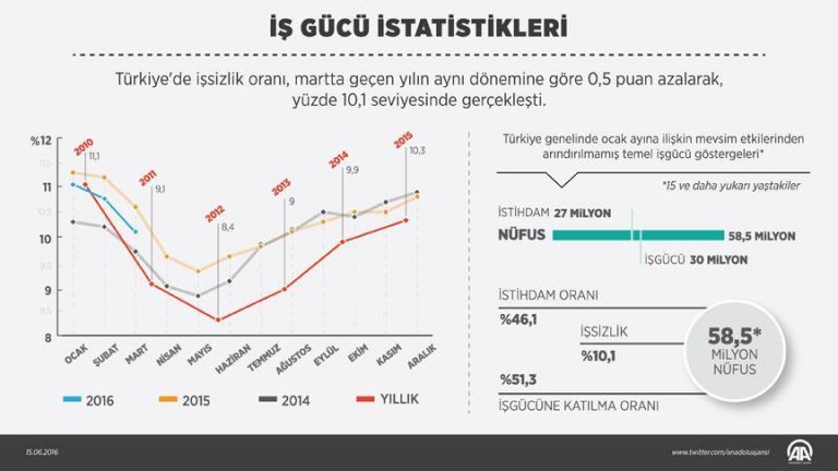 İşsizlik oranı 0,5 puan azaldı